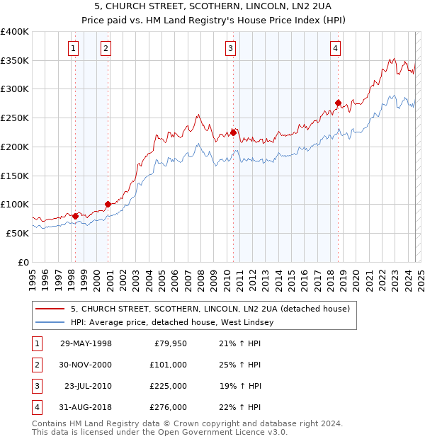 5, CHURCH STREET, SCOTHERN, LINCOLN, LN2 2UA: Price paid vs HM Land Registry's House Price Index