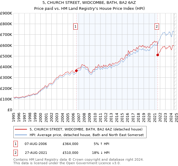 5, CHURCH STREET, WIDCOMBE, BATH, BA2 6AZ: Price paid vs HM Land Registry's House Price Index