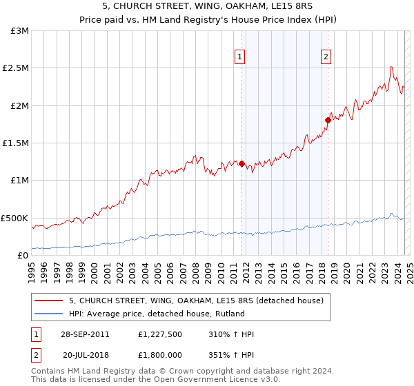 5, CHURCH STREET, WING, OAKHAM, LE15 8RS: Price paid vs HM Land Registry's House Price Index