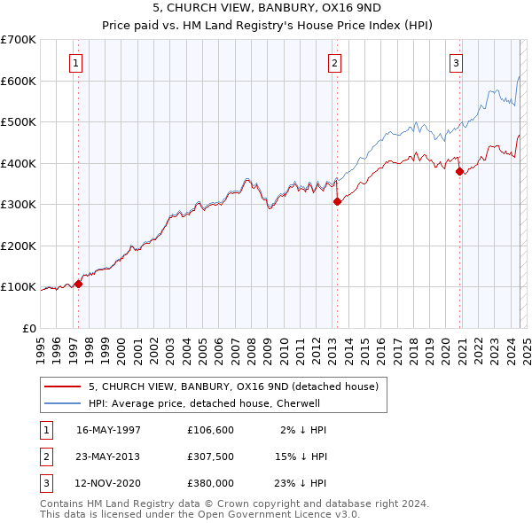 5, CHURCH VIEW, BANBURY, OX16 9ND: Price paid vs HM Land Registry's House Price Index