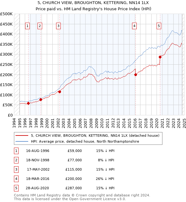 5, CHURCH VIEW, BROUGHTON, KETTERING, NN14 1LX: Price paid vs HM Land Registry's House Price Index