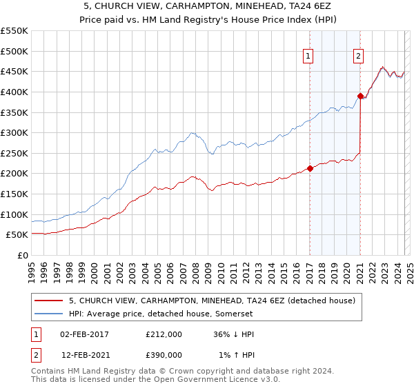 5, CHURCH VIEW, CARHAMPTON, MINEHEAD, TA24 6EZ: Price paid vs HM Land Registry's House Price Index