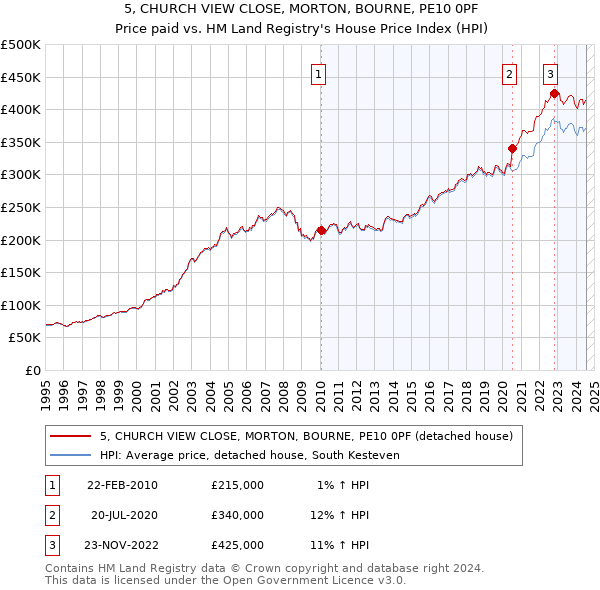 5, CHURCH VIEW CLOSE, MORTON, BOURNE, PE10 0PF: Price paid vs HM Land Registry's House Price Index