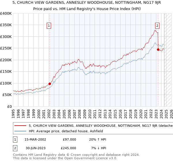 5, CHURCH VIEW GARDENS, ANNESLEY WOODHOUSE, NOTTINGHAM, NG17 9JR: Price paid vs HM Land Registry's House Price Index