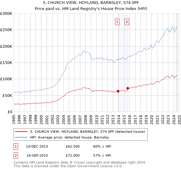 5, CHURCH VIEW, HOYLAND, BARNSLEY, S74 0PF: Price paid vs HM Land Registry's House Price Index