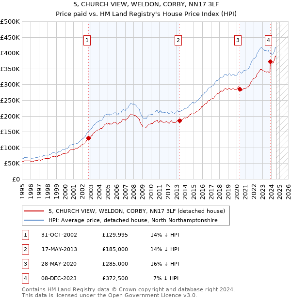 5, CHURCH VIEW, WELDON, CORBY, NN17 3LF: Price paid vs HM Land Registry's House Price Index