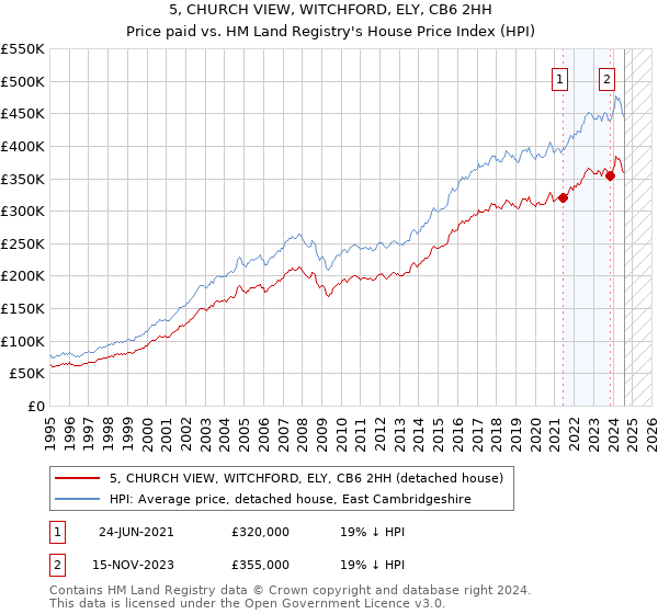 5, CHURCH VIEW, WITCHFORD, ELY, CB6 2HH: Price paid vs HM Land Registry's House Price Index