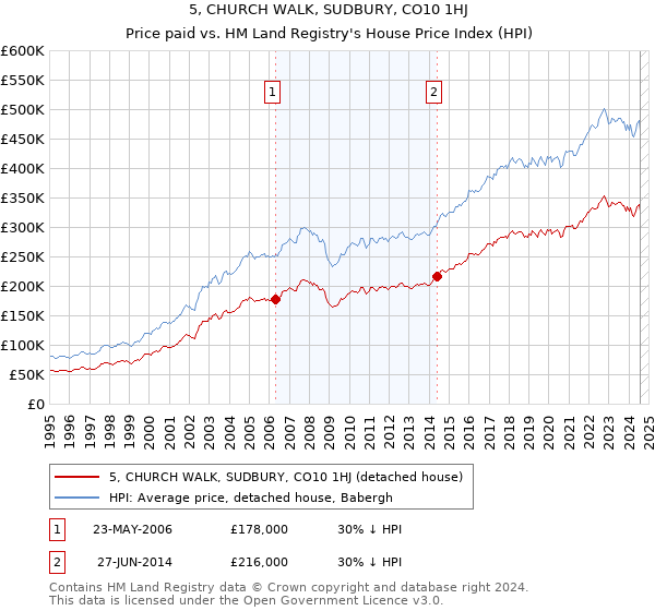 5, CHURCH WALK, SUDBURY, CO10 1HJ: Price paid vs HM Land Registry's House Price Index