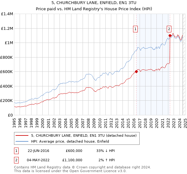 5, CHURCHBURY LANE, ENFIELD, EN1 3TU: Price paid vs HM Land Registry's House Price Index