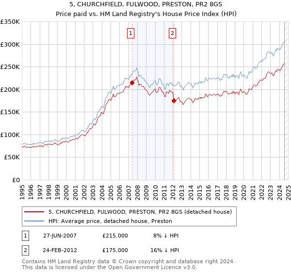 5, CHURCHFIELD, FULWOOD, PRESTON, PR2 8GS: Price paid vs HM Land Registry's House Price Index