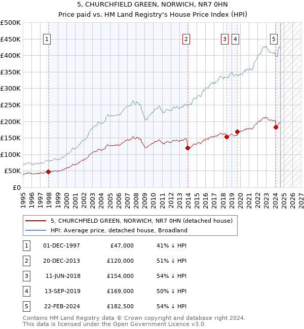 5, CHURCHFIELD GREEN, NORWICH, NR7 0HN: Price paid vs HM Land Registry's House Price Index