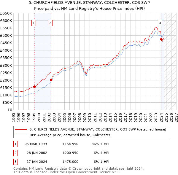 5, CHURCHFIELDS AVENUE, STANWAY, COLCHESTER, CO3 8WP: Price paid vs HM Land Registry's House Price Index