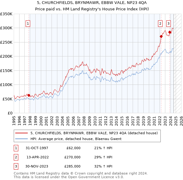 5, CHURCHFIELDS, BRYNMAWR, EBBW VALE, NP23 4QA: Price paid vs HM Land Registry's House Price Index