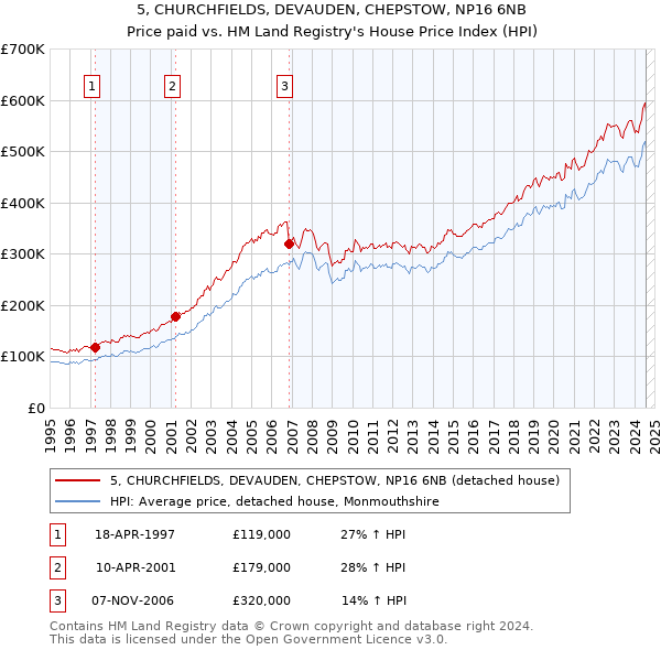 5, CHURCHFIELDS, DEVAUDEN, CHEPSTOW, NP16 6NB: Price paid vs HM Land Registry's House Price Index