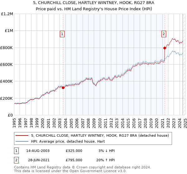 5, CHURCHILL CLOSE, HARTLEY WINTNEY, HOOK, RG27 8RA: Price paid vs HM Land Registry's House Price Index