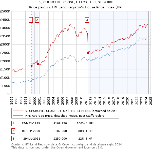 5, CHURCHILL CLOSE, UTTOXETER, ST14 8BB: Price paid vs HM Land Registry's House Price Index