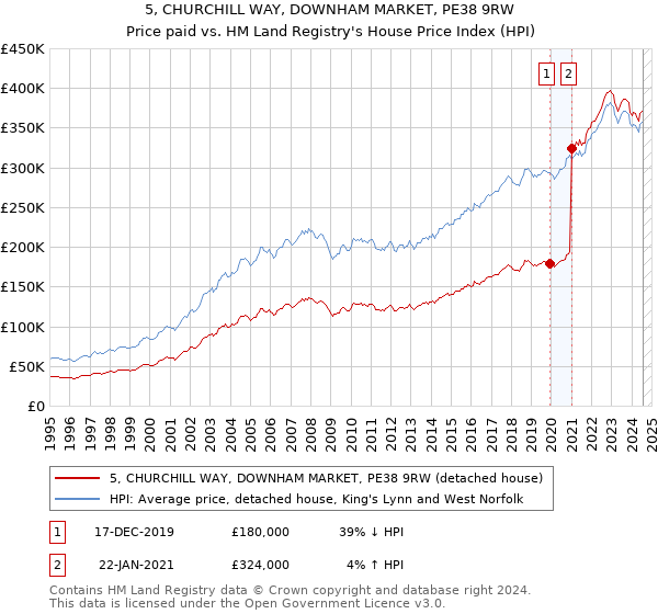 5, CHURCHILL WAY, DOWNHAM MARKET, PE38 9RW: Price paid vs HM Land Registry's House Price Index