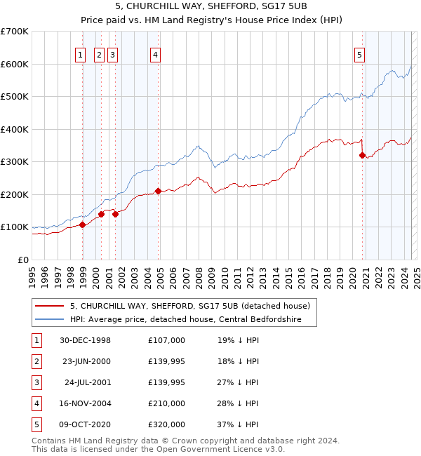 5, CHURCHILL WAY, SHEFFORD, SG17 5UB: Price paid vs HM Land Registry's House Price Index