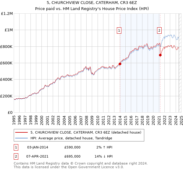 5, CHURCHVIEW CLOSE, CATERHAM, CR3 6EZ: Price paid vs HM Land Registry's House Price Index