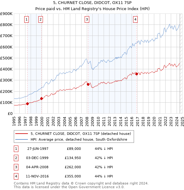 5, CHURNET CLOSE, DIDCOT, OX11 7SP: Price paid vs HM Land Registry's House Price Index