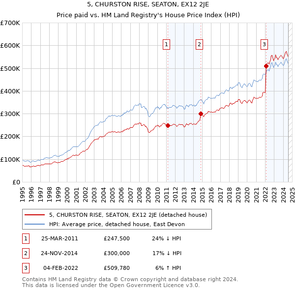 5, CHURSTON RISE, SEATON, EX12 2JE: Price paid vs HM Land Registry's House Price Index