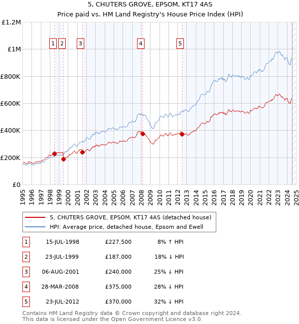 5, CHUTERS GROVE, EPSOM, KT17 4AS: Price paid vs HM Land Registry's House Price Index