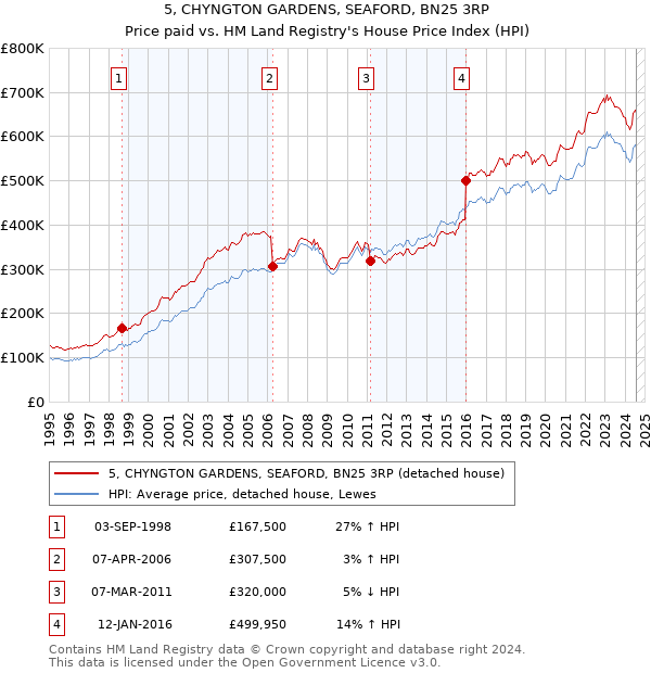 5, CHYNGTON GARDENS, SEAFORD, BN25 3RP: Price paid vs HM Land Registry's House Price Index