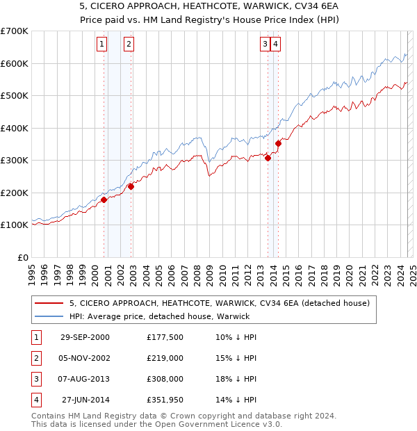 5, CICERO APPROACH, HEATHCOTE, WARWICK, CV34 6EA: Price paid vs HM Land Registry's House Price Index