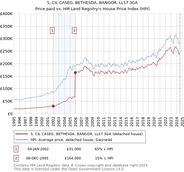 5, CIL CASEG, BETHESDA, BANGOR, LL57 3GA: Price paid vs HM Land Registry's House Price Index