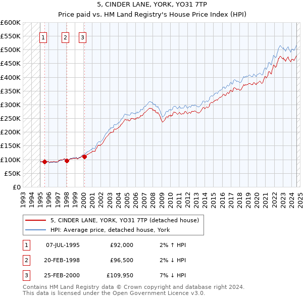 5, CINDER LANE, YORK, YO31 7TP: Price paid vs HM Land Registry's House Price Index