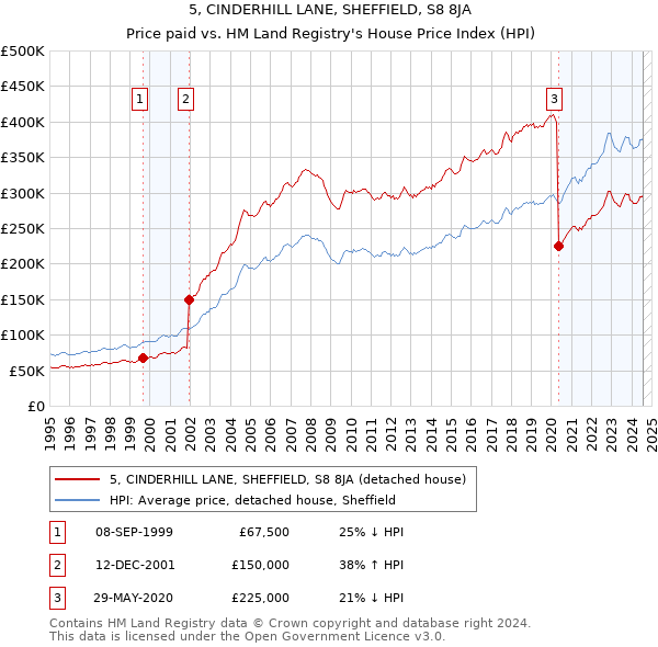 5, CINDERHILL LANE, SHEFFIELD, S8 8JA: Price paid vs HM Land Registry's House Price Index