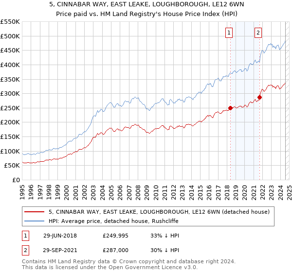 5, CINNABAR WAY, EAST LEAKE, LOUGHBOROUGH, LE12 6WN: Price paid vs HM Land Registry's House Price Index