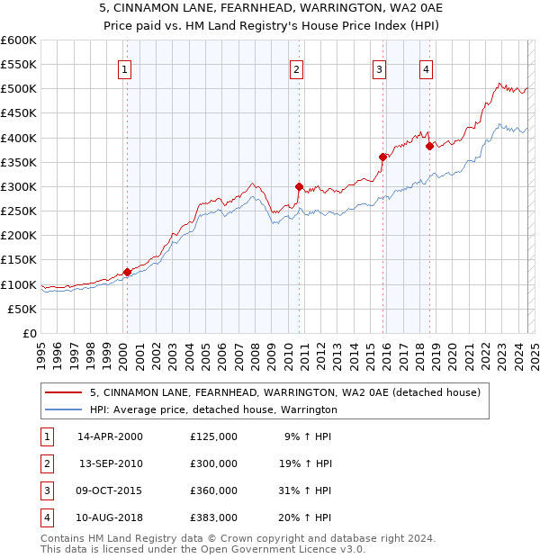 5, CINNAMON LANE, FEARNHEAD, WARRINGTON, WA2 0AE: Price paid vs HM Land Registry's House Price Index