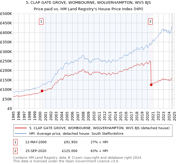 5, CLAP GATE GROVE, WOMBOURNE, WOLVERHAMPTON, WV5 8JS: Price paid vs HM Land Registry's House Price Index