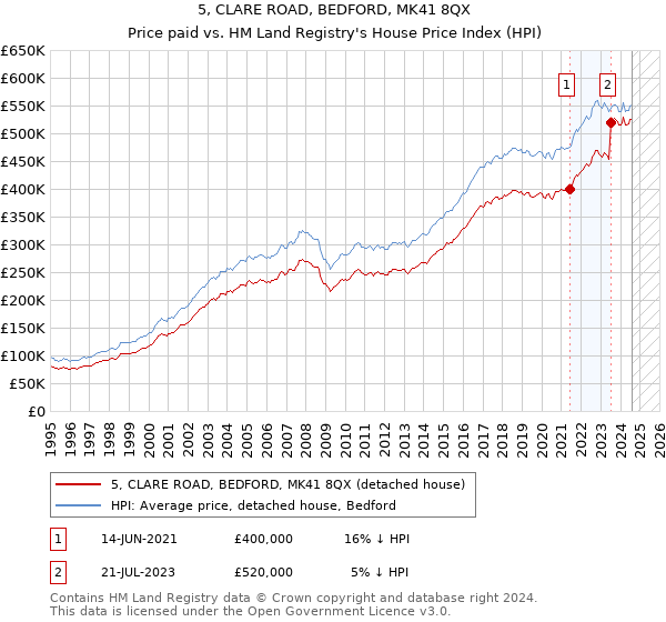 5, CLARE ROAD, BEDFORD, MK41 8QX: Price paid vs HM Land Registry's House Price Index