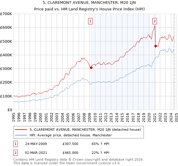 5, CLAREMONT AVENUE, MANCHESTER, M20 1JN: Price paid vs HM Land Registry's House Price Index