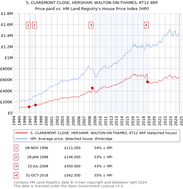 5, CLAREMONT CLOSE, HERSHAM, WALTON-ON-THAMES, KT12 4RP: Price paid vs HM Land Registry's House Price Index