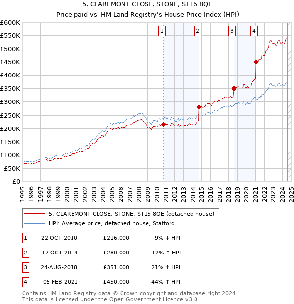 5, CLAREMONT CLOSE, STONE, ST15 8QE: Price paid vs HM Land Registry's House Price Index