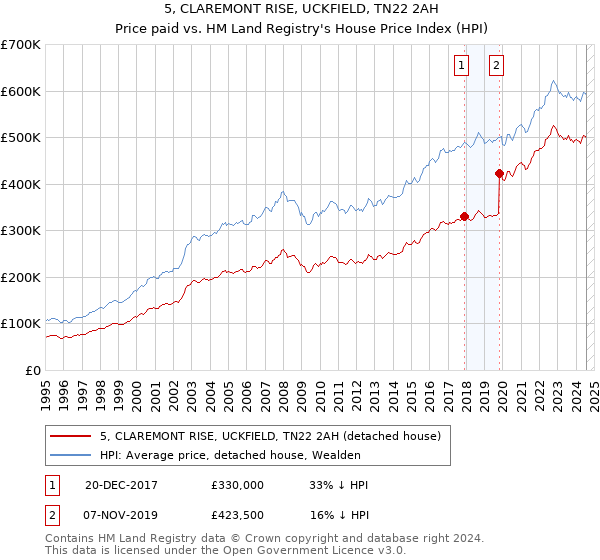 5, CLAREMONT RISE, UCKFIELD, TN22 2AH: Price paid vs HM Land Registry's House Price Index