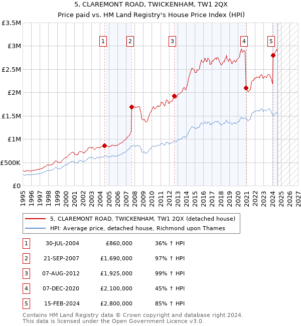 5, CLAREMONT ROAD, TWICKENHAM, TW1 2QX: Price paid vs HM Land Registry's House Price Index