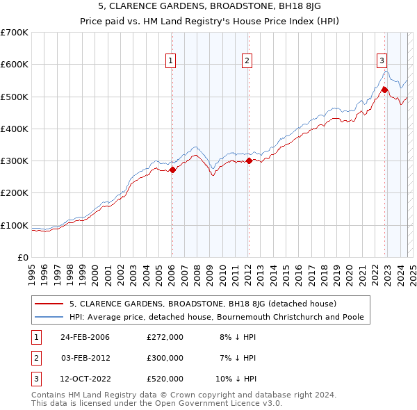 5, CLARENCE GARDENS, BROADSTONE, BH18 8JG: Price paid vs HM Land Registry's House Price Index