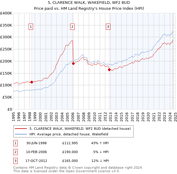 5, CLARENCE WALK, WAKEFIELD, WF2 8UD: Price paid vs HM Land Registry's House Price Index