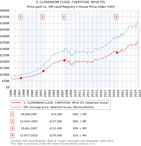 5, CLARENDON CLOSE, CHEPSTOW, NP16 5TL: Price paid vs HM Land Registry's House Price Index