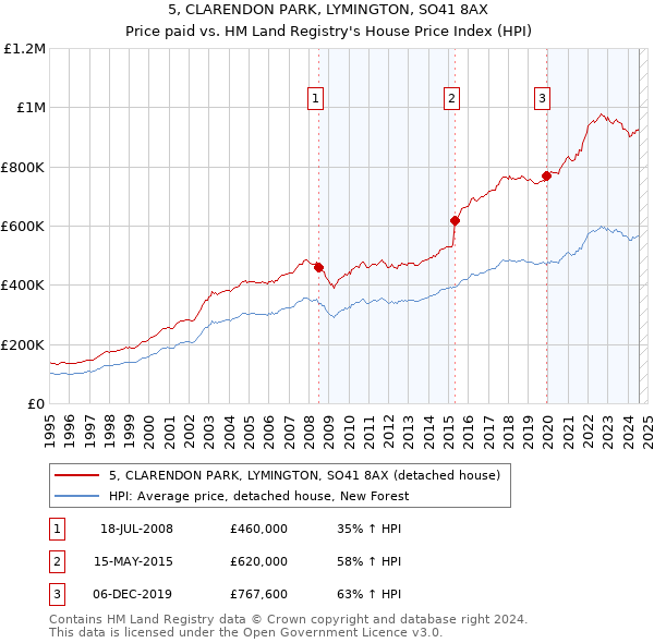 5, CLARENDON PARK, LYMINGTON, SO41 8AX: Price paid vs HM Land Registry's House Price Index