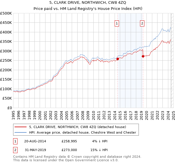 5, CLARK DRIVE, NORTHWICH, CW8 4ZQ: Price paid vs HM Land Registry's House Price Index