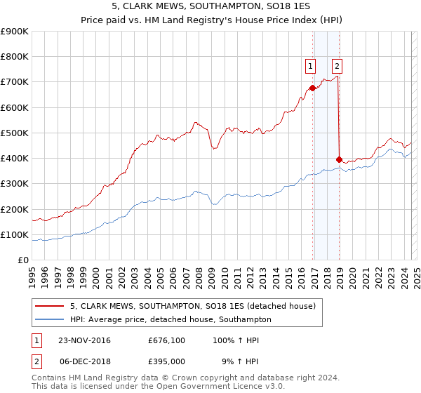 5, CLARK MEWS, SOUTHAMPTON, SO18 1ES: Price paid vs HM Land Registry's House Price Index