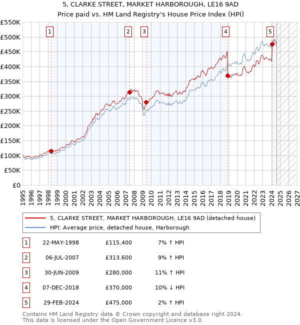 5, CLARKE STREET, MARKET HARBOROUGH, LE16 9AD: Price paid vs HM Land Registry's House Price Index