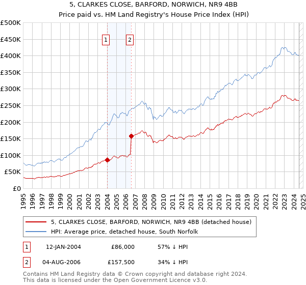 5, CLARKES CLOSE, BARFORD, NORWICH, NR9 4BB: Price paid vs HM Land Registry's House Price Index