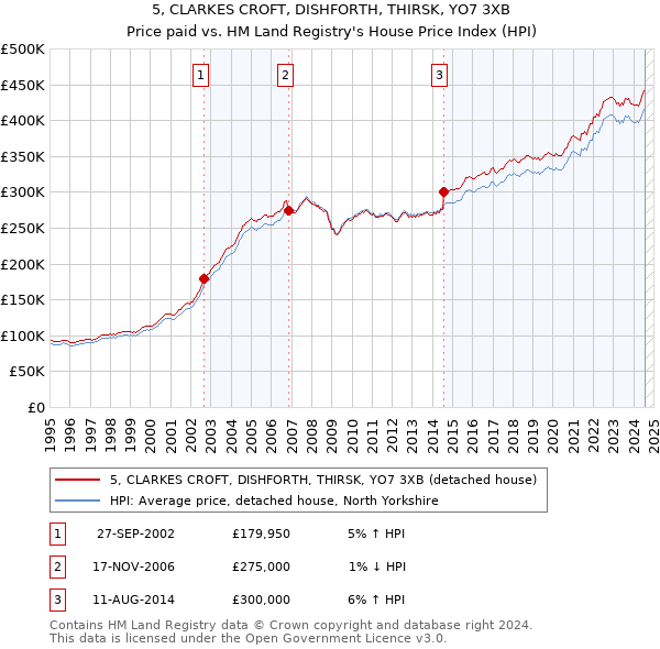 5, CLARKES CROFT, DISHFORTH, THIRSK, YO7 3XB: Price paid vs HM Land Registry's House Price Index