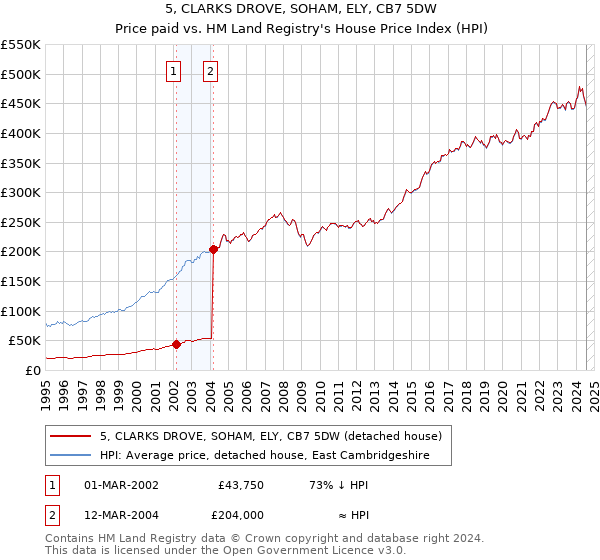 5, CLARKS DROVE, SOHAM, ELY, CB7 5DW: Price paid vs HM Land Registry's House Price Index